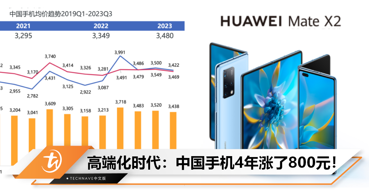 人手高端机？中国手机Q3平均售3480元，4年涨了800元！