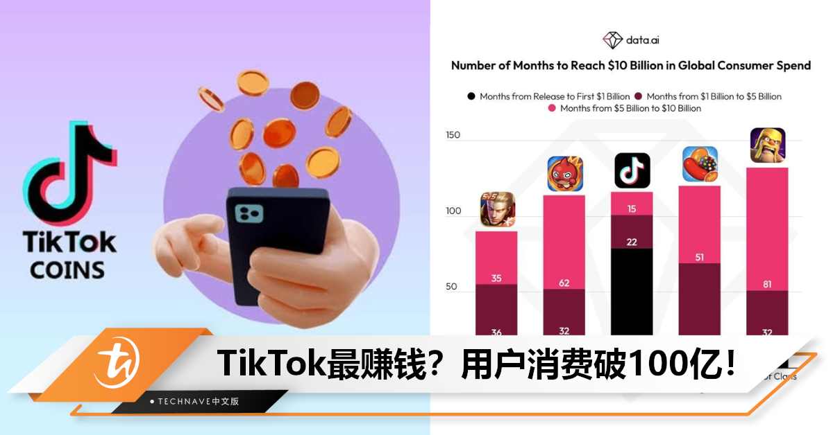 TikTok靠打赏文化爽赚100亿美元，每日入账1100万，有望成为收入最高APP！
