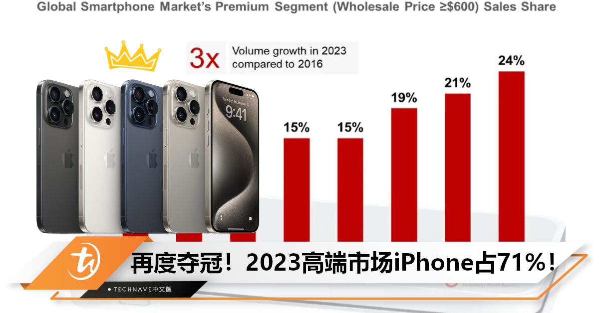iPhone仍遥遥领先！2023高端手机市场：Apple独占71%；Samsung/HUAWEI卷土重来！
