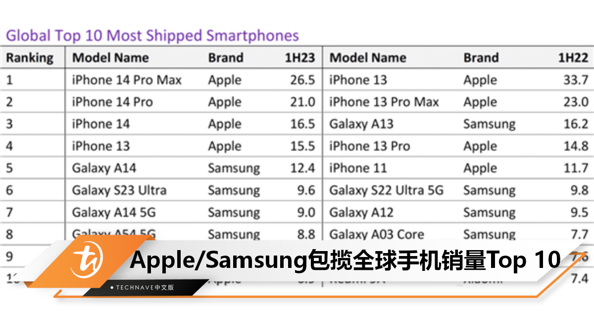 2023上半年全球手机销量Top10：Apple/Samsung各占一半，中国品牌一个都没有！