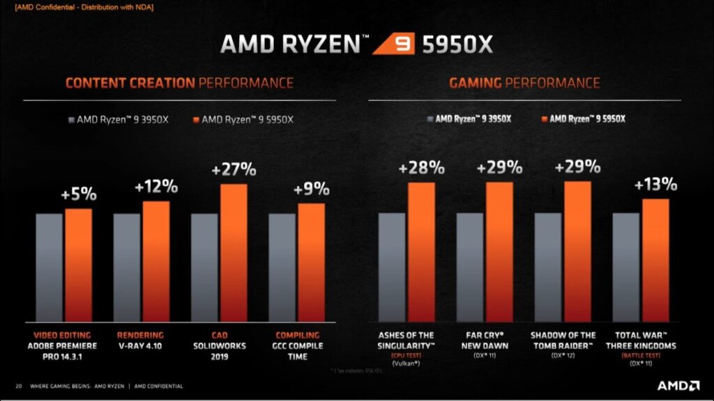 AMD Ryzen 5000系列大马价格公布：Zen 3架构+IPC提升19%,售价RM1349起