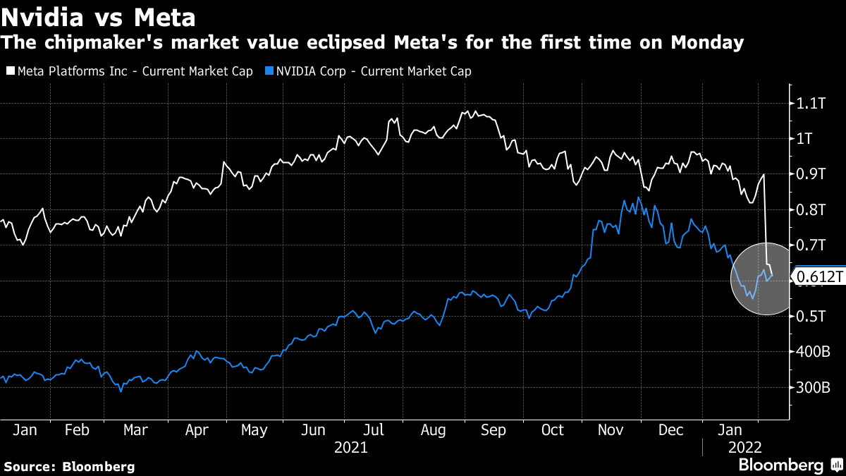 Meta被NVIDIA赶超！市值跌破6000亿美元，降至美国第8！ - TechNave 中文版