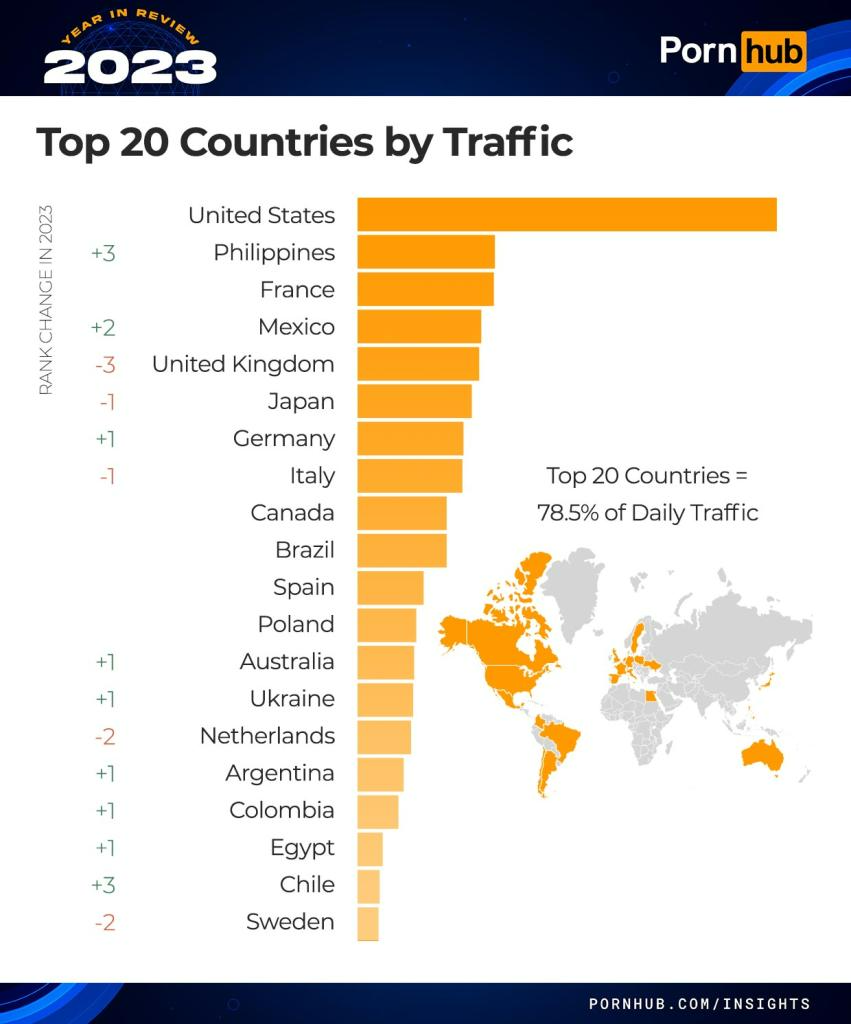 Pornhub 发布2023 年总回顾：美国列全球流量最高国家、每次访问最长时间国家是菲律宾！ - TechNave 中文版