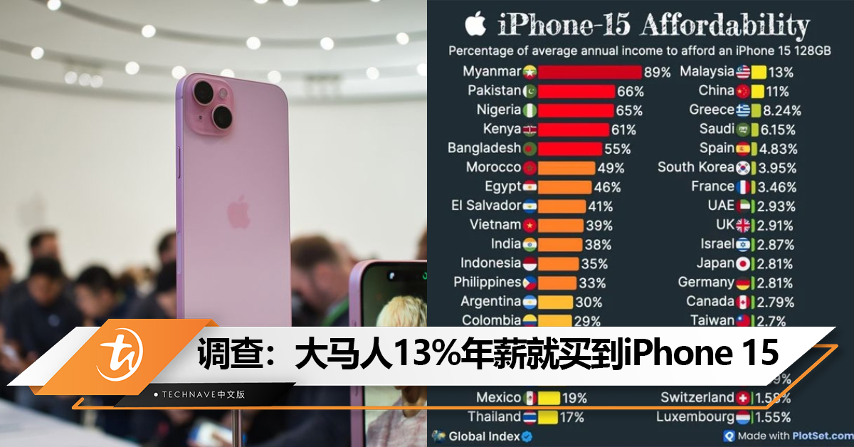 年薪多少才能买iPhone 15？调查：大马人13%年薪就买到iPhone 15