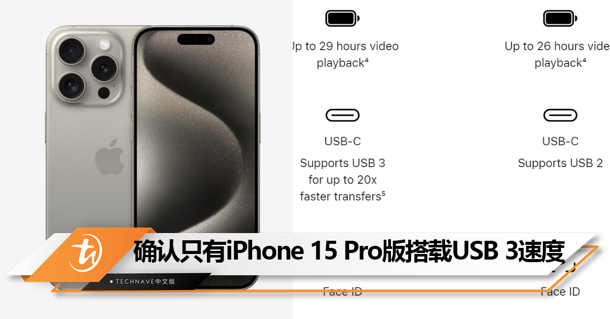 只有Pro提速！iPhone 15全系采用USB-C接口：只有Pro版搭载USB 3速度；标准版依然是USB 2.0