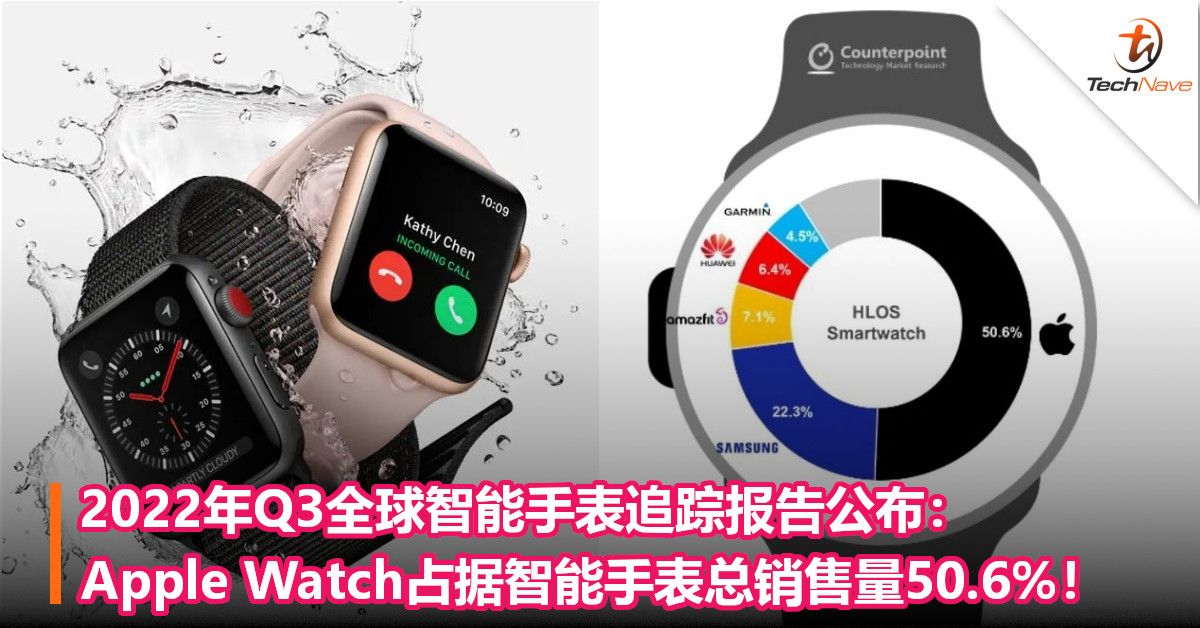 2022年Q3全球智能手表追踪报告公布：Apple Watch占据智能手表总销售量50.6%！