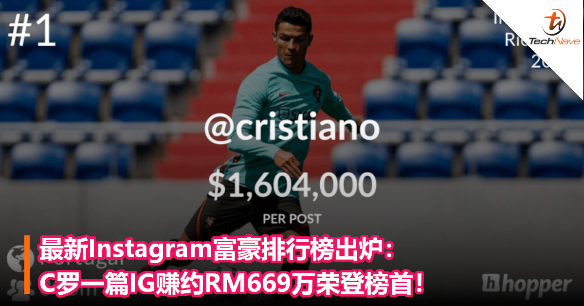 最新Instagram富豪排行榜出炉：C罗一篇IG赚约RM669万荣登榜首！