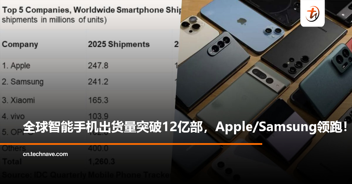 IDC最新报告：2025年全球智能手机市场实现连续第二年增长，Apple和Samsung领跑！