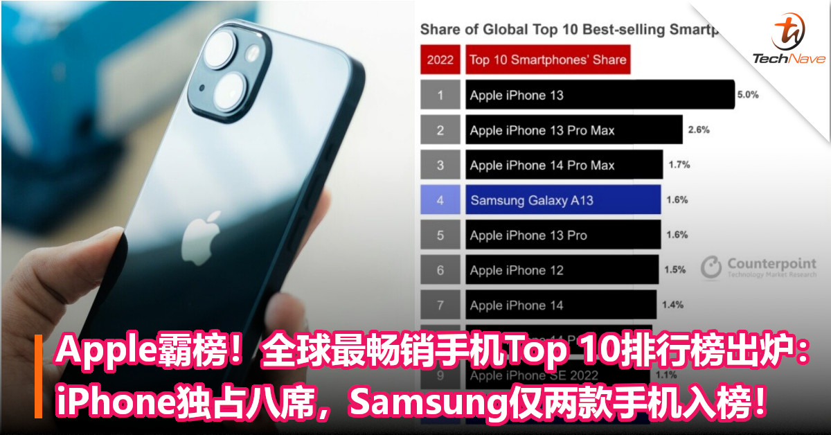 Apple霸榜！全球最畅销手机Top 10排行榜出炉：iPhone独占八席，Samsung仅两款手机入榜！