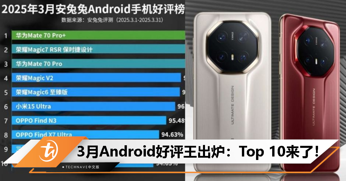 3月Android手机好评榜出炉：HUAWEI Mate 70 Pro+登顶！