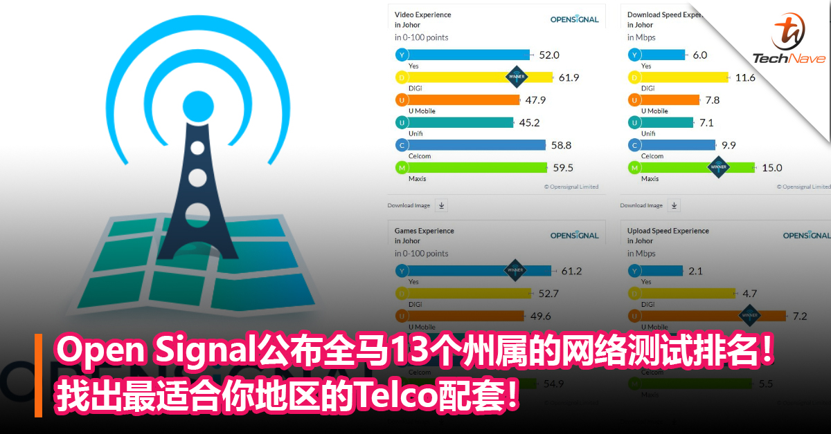 Open Signal公布全马13个州属的网络测试排名！找出最适合你地区的Telco配套！