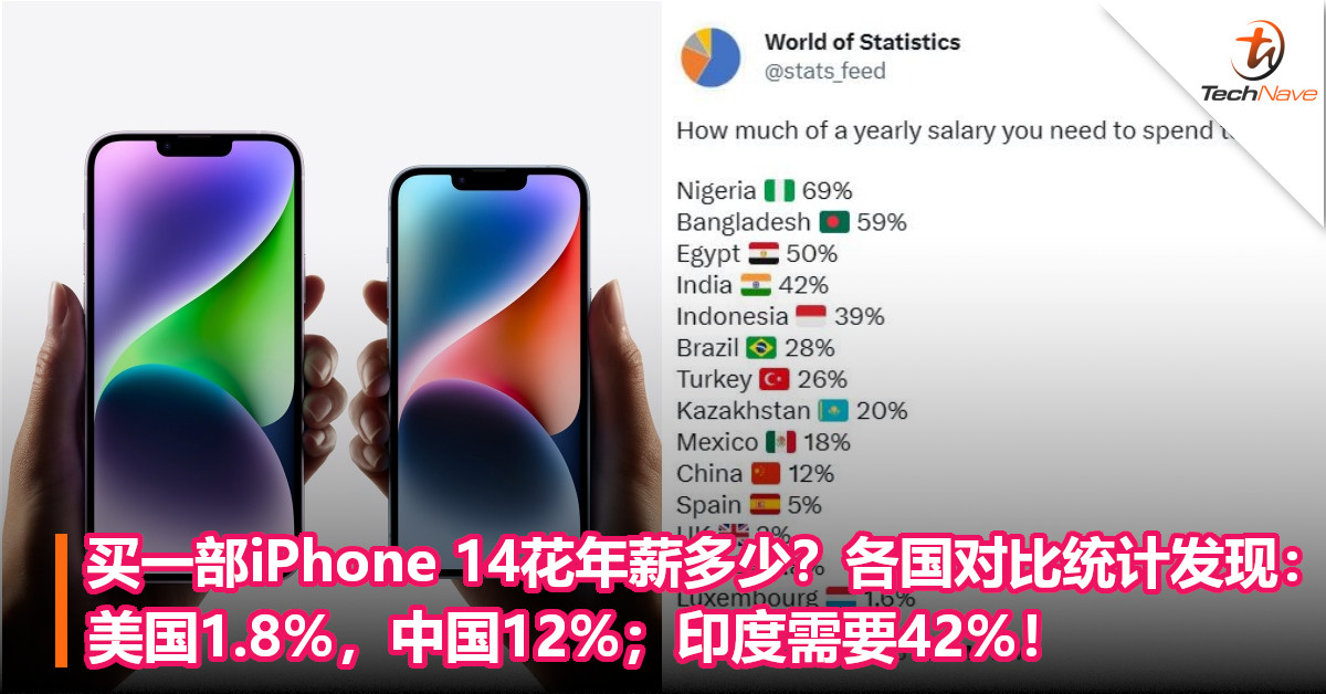 买一部iPhone 14花年薪多少？各国对比统计发现：美国1.8%，中国12%；印度需要42%！