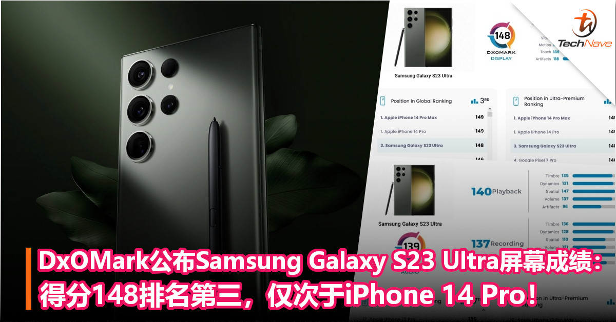 DxOMark公布Samsung Galaxy S23 Ultra屏幕成绩：得分148排名第三，仅次于iPhone 14 Pro！