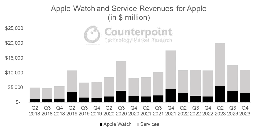Apple Watch and Service Revenues 1
