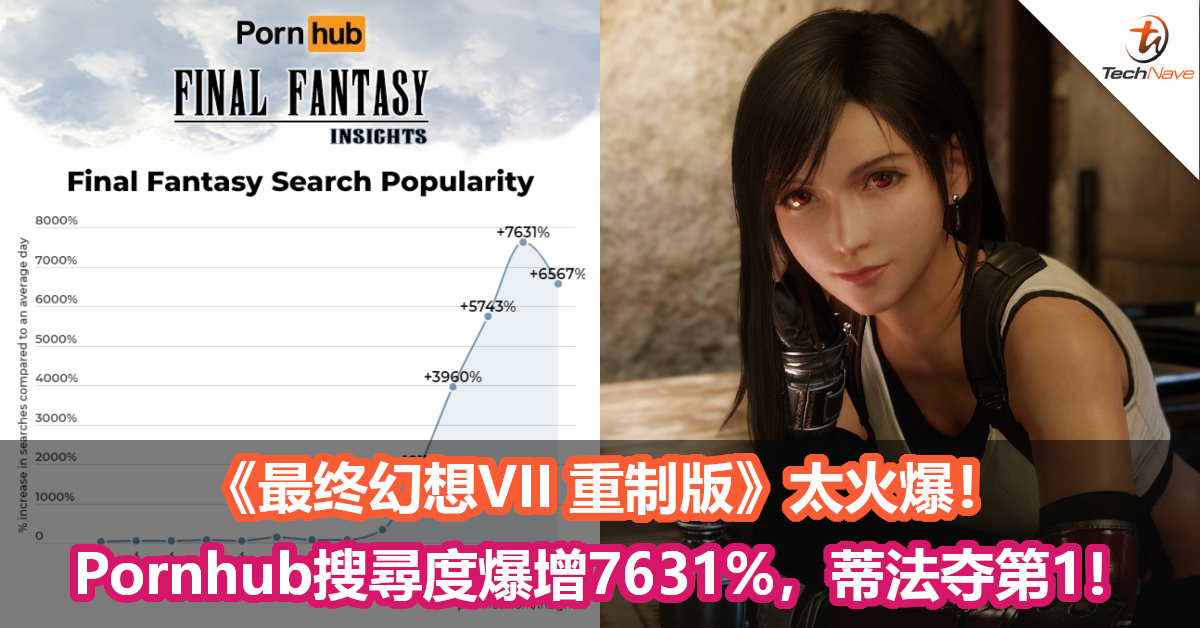 《最终幻想VII 重制版》太火爆！Pornhub搜尋度爆增7631%，蒂法夺第1！