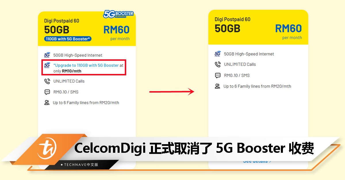 不用每月再额外花RM10升级5G了！CelcomDigi终于取消了5G Booster收费！
