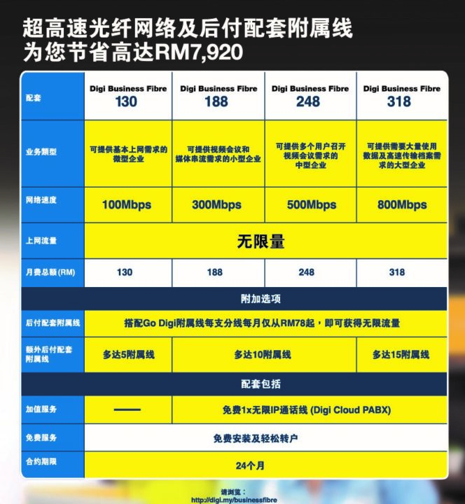 Digi推出business Fibre Broadband配套 网速最高达800mbps 月费最低从rm130起 小黑电脑