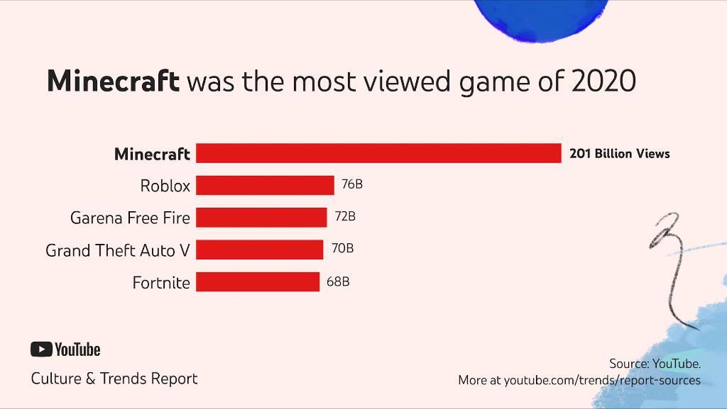 Youtube 观看最多游戏排名出炉 Minecraft夺冠 Gta 5仍在五强之内 小黑电脑
