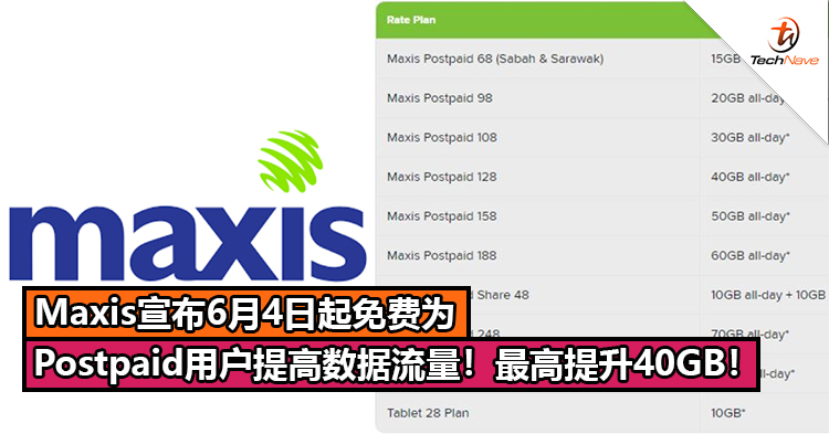 Maxis宣布6月4日起免费为Postpaid用户提高数据流量！最高提升40GB！