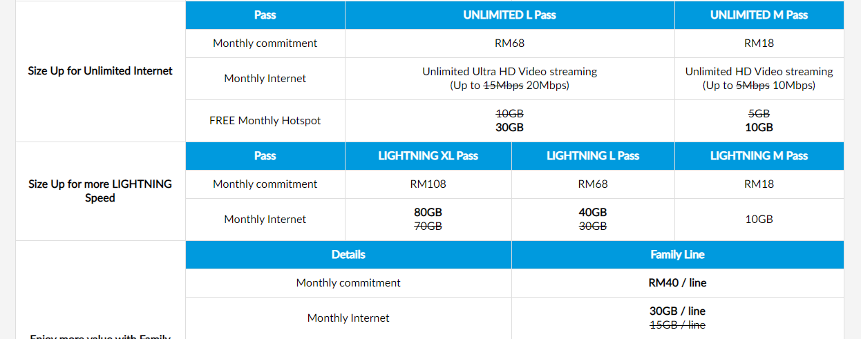 Celcom Unlimited Internet用户注意了 网速 每月热点分享均获免费升级 Technave 中文版