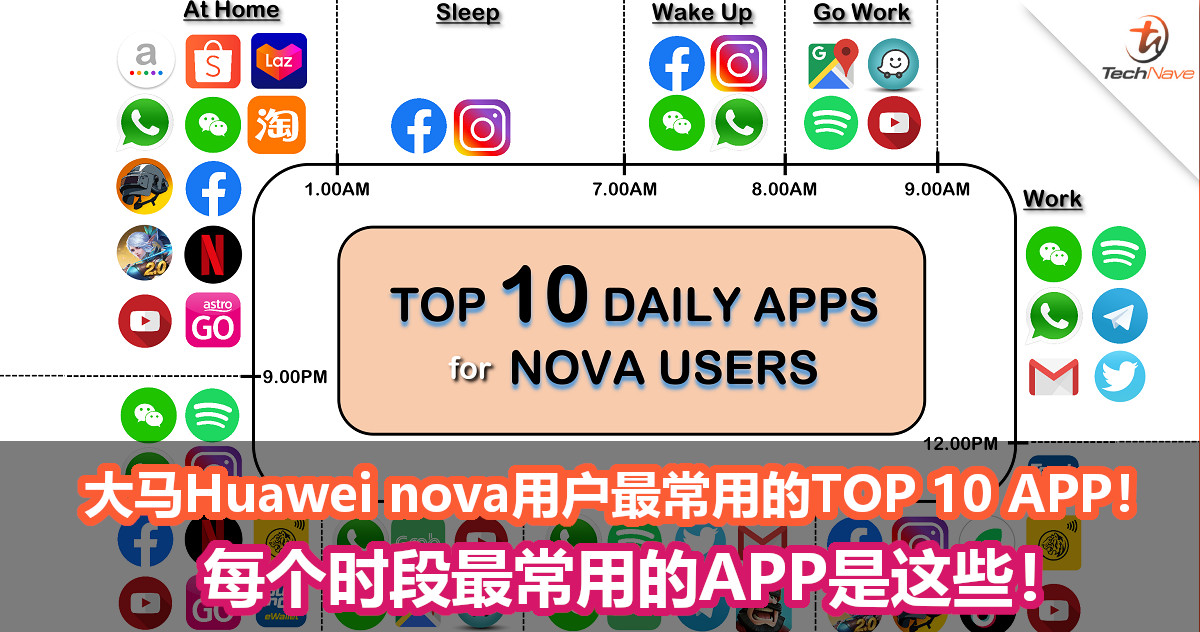 大马Huawei nova用户最常用的TOP 10 APP！每个时段最常用的APP是这些！