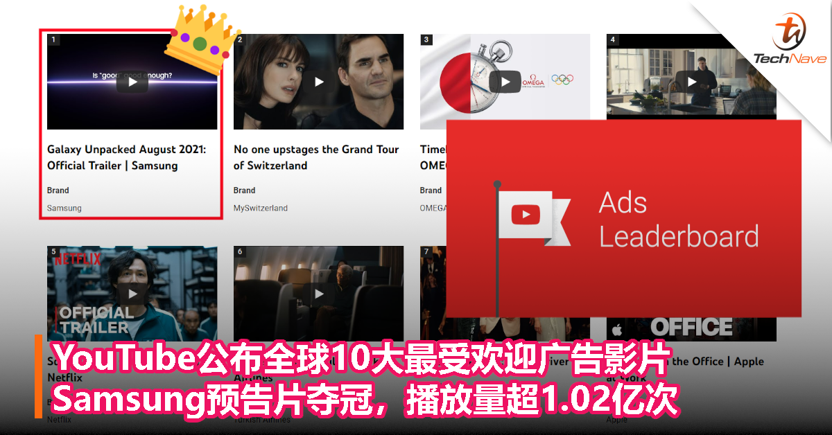 YouTube公布全球10大最受欢迎广告影片，Samsung预告片夺冠，播放量超1.02亿次！
