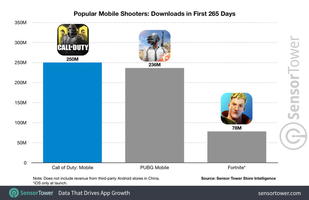 Call Of Duty Mobile超越pubg 仅用8个月 下载量突破2 5 亿 小黑电脑