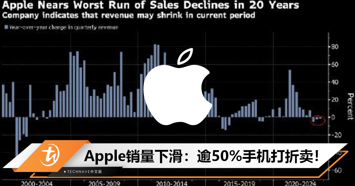 Apple最新财报数据发布：iPhone/iPad/Mac销量下滑！逾50%手机打折卖，或创近20年来最长下滑纪录！