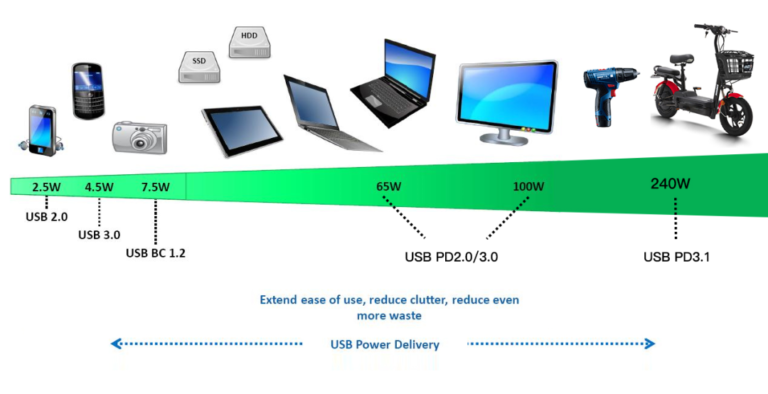 一文看懂！USB PD3.1与PD3.0、PD2.0究竟有什么区别？ - TechNave 中文版