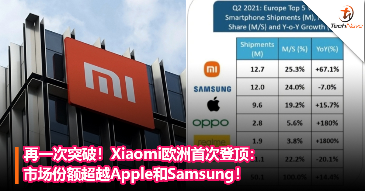 再一次突破！Xiaomi欧洲首次登顶：市场份额超越Apple和Samsung！