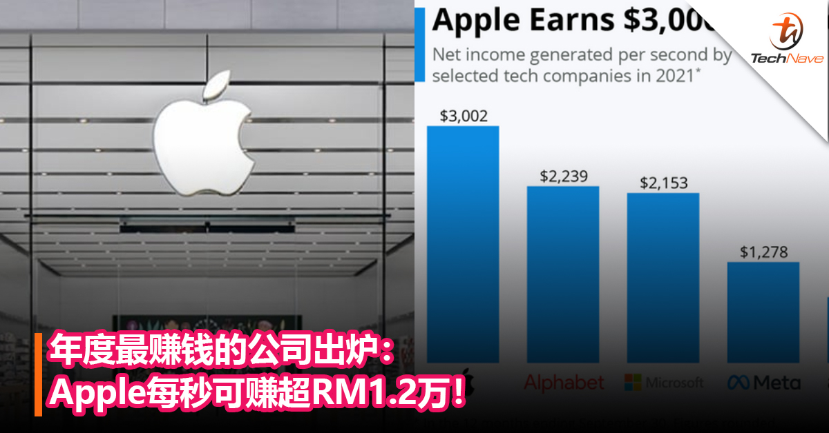 你贡献了多少？年度最赚钱的公司出炉：Apple每秒可赚超RM1.2万！稳坐全球最赚钱公司宝座！