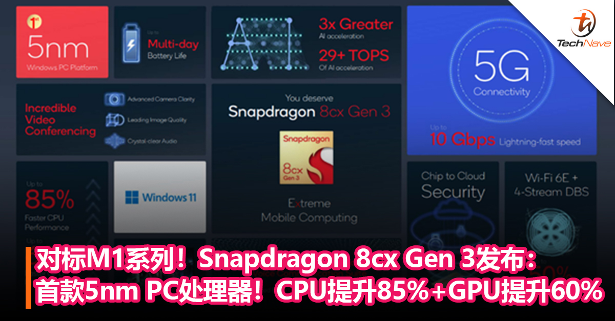 对标Apple M1系列！Snapdragon 8cx Gen 3发布：首款5nm PC处理器，CPU提升85%，GPU提升60%！