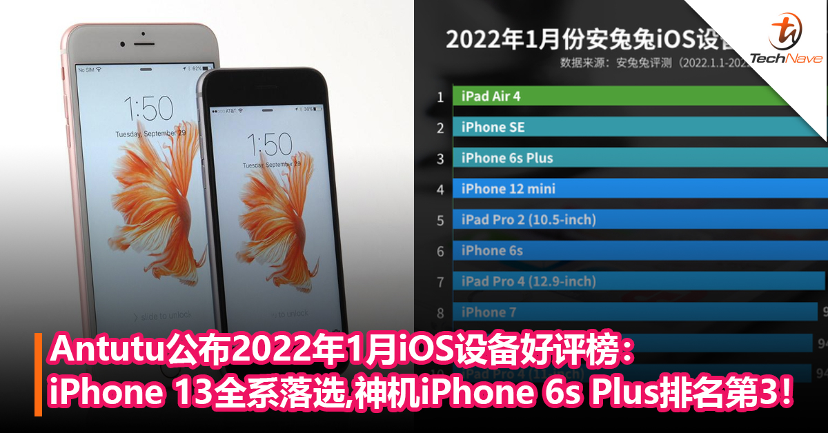 一代神机永不灭？Antutu公布2022年1月iOS设备好评榜：iPhone 13全系落选，神机iPhone 6s Plus排名第3！