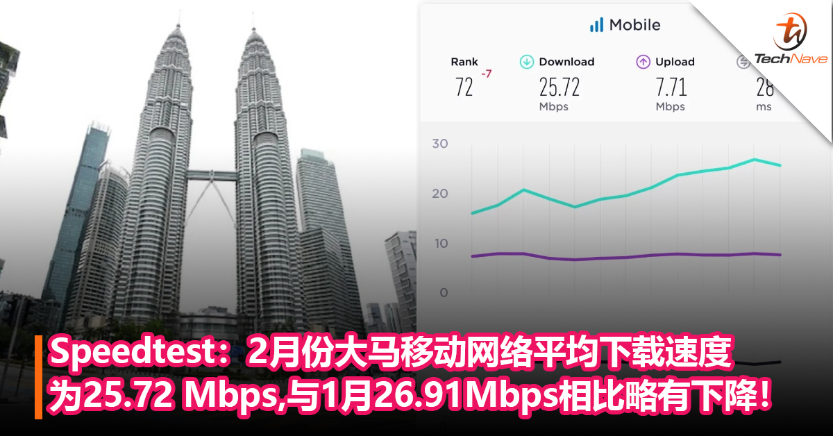 不进反退？Speedtest：今年2 月大马移动互联网平均下载速度为 25.72 Mbps， 与上个月26.91Mbps相比略有下降！