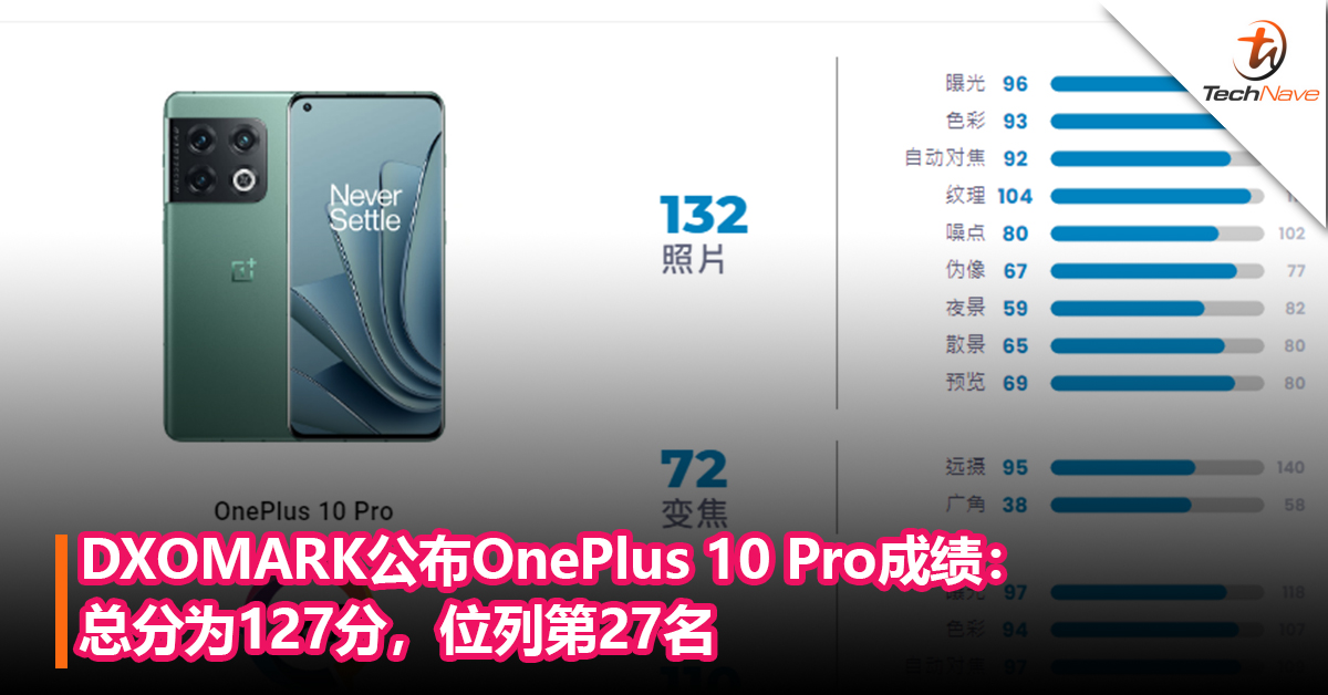 DXOMARK公布OnePlus 10 Pro成绩：总分为127分，位列第27名