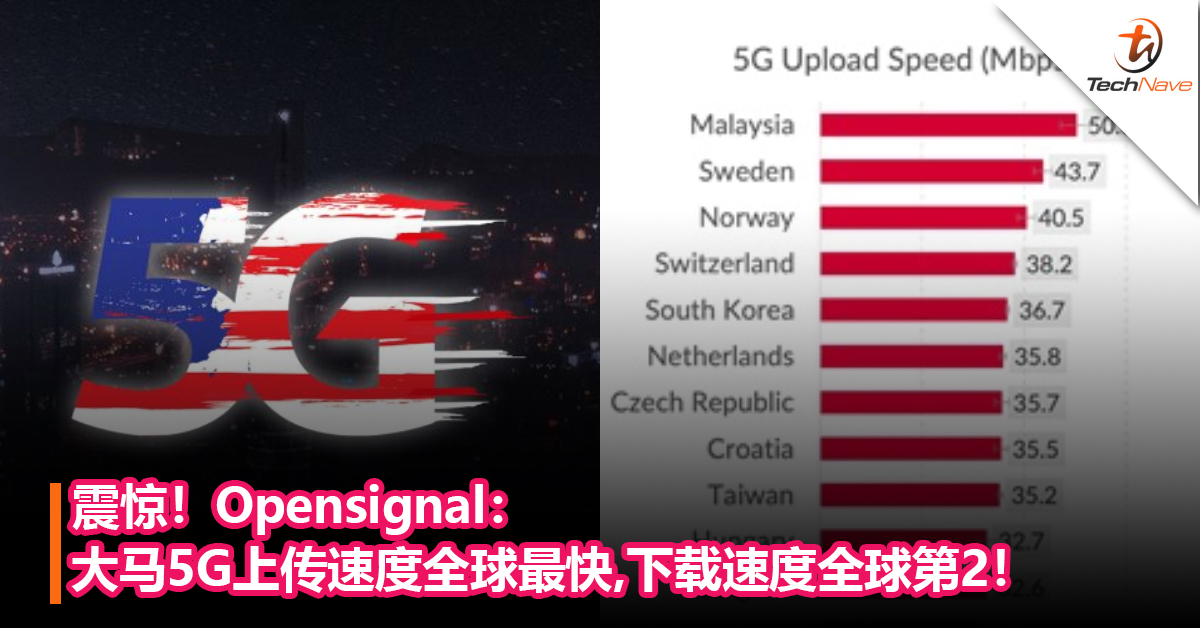震惊！Opensignal报告：大马5G上传速度全球最快，下载速度全球第2！