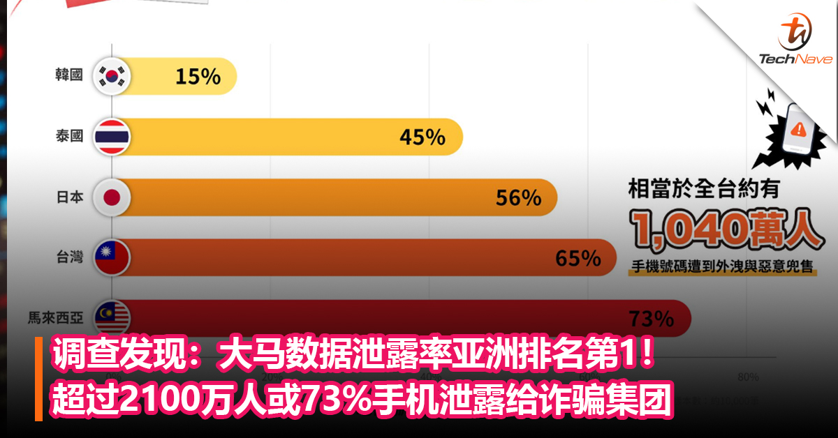 调查发现：大马数据泄露率亚洲排名第1！超过2100万人或73%手机泄露给诈骗集团