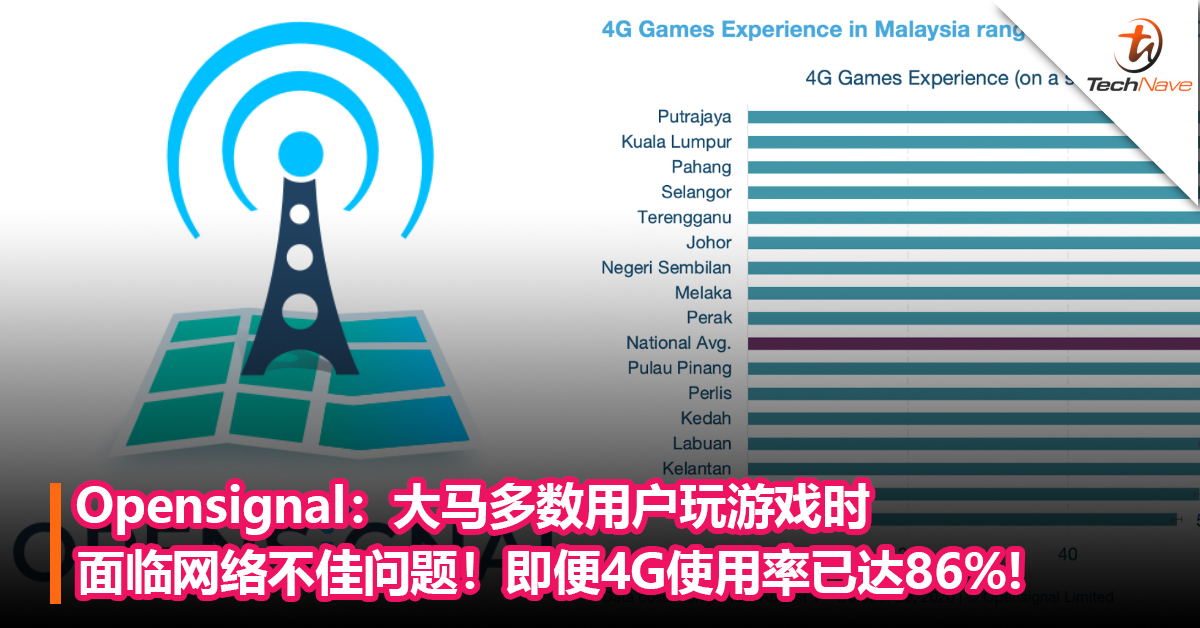 Opensignal：大马多数用户玩游戏时依然面临网络不佳问题！即便4G使用率已达86%!