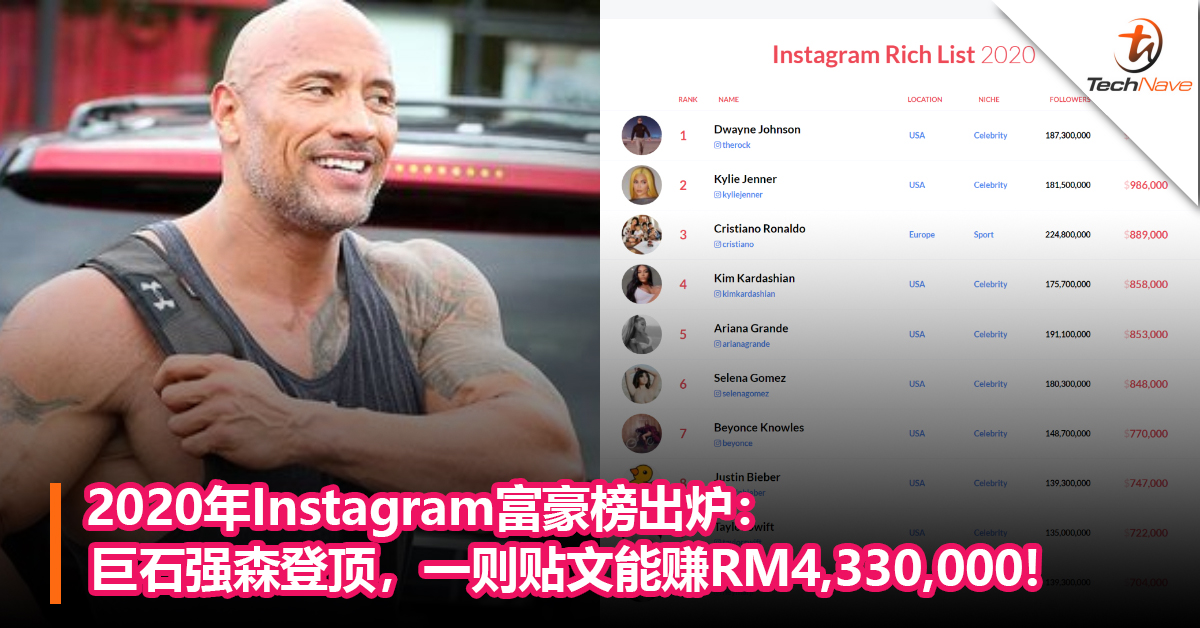 2020年Instagram富豪榜出炉：巨石强森登顶，一则贴文能赚RM4,330,000!