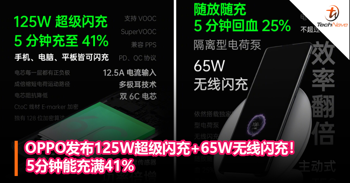 OPPO发布125W超级闪充+65W无线闪充！5分钟能充满41%