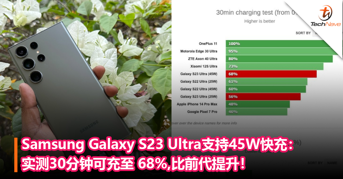 比前代提升！Samsung Galaxy S23 Ultra支持 45W快充：实测30分钟可充至 68%
