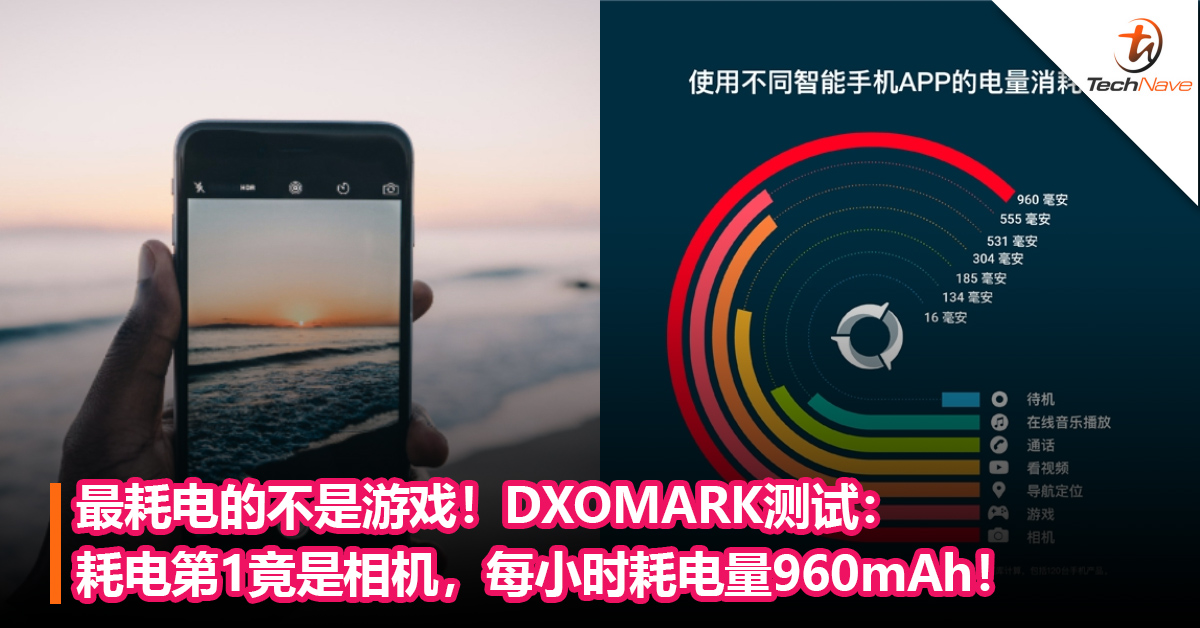 最耗电的不是游戏！DXOMARK测试：耗电第1竟是相机，每小时耗电量960mAh！