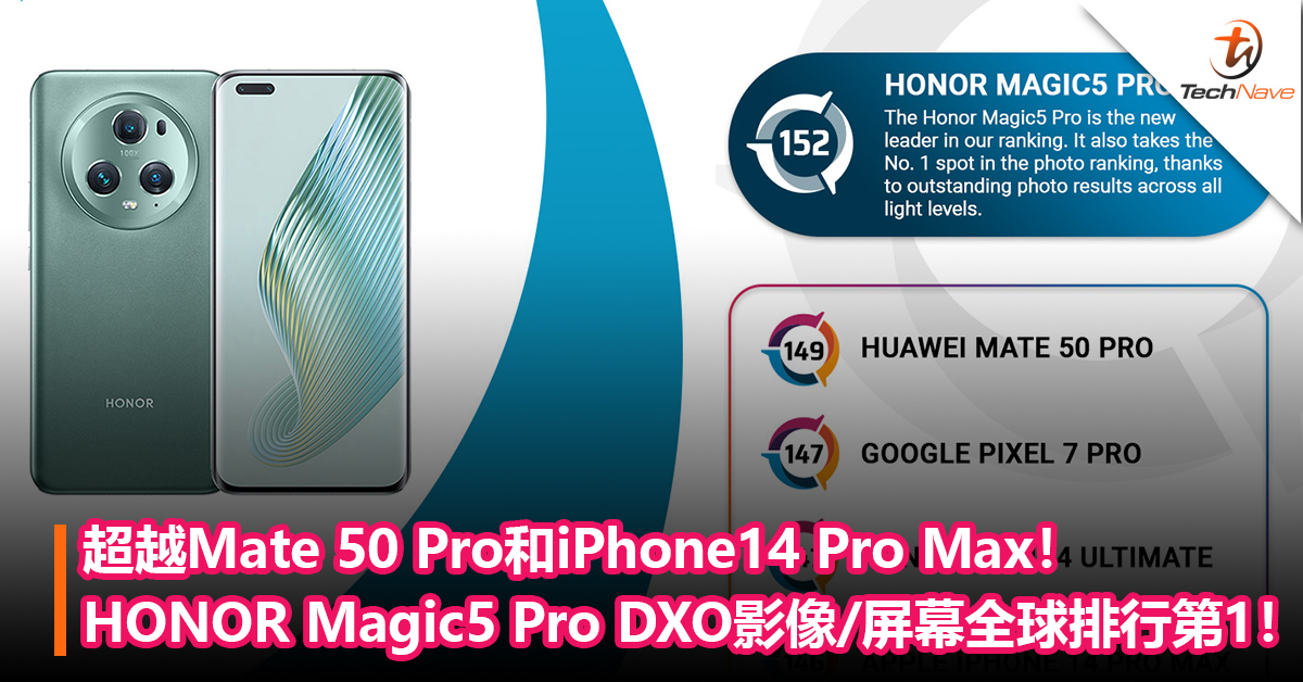 超越Mate 50 Pro和iPhone14 Pro Max！HONOR Magic5 Pro DXO影像/屏幕全球排行第1！