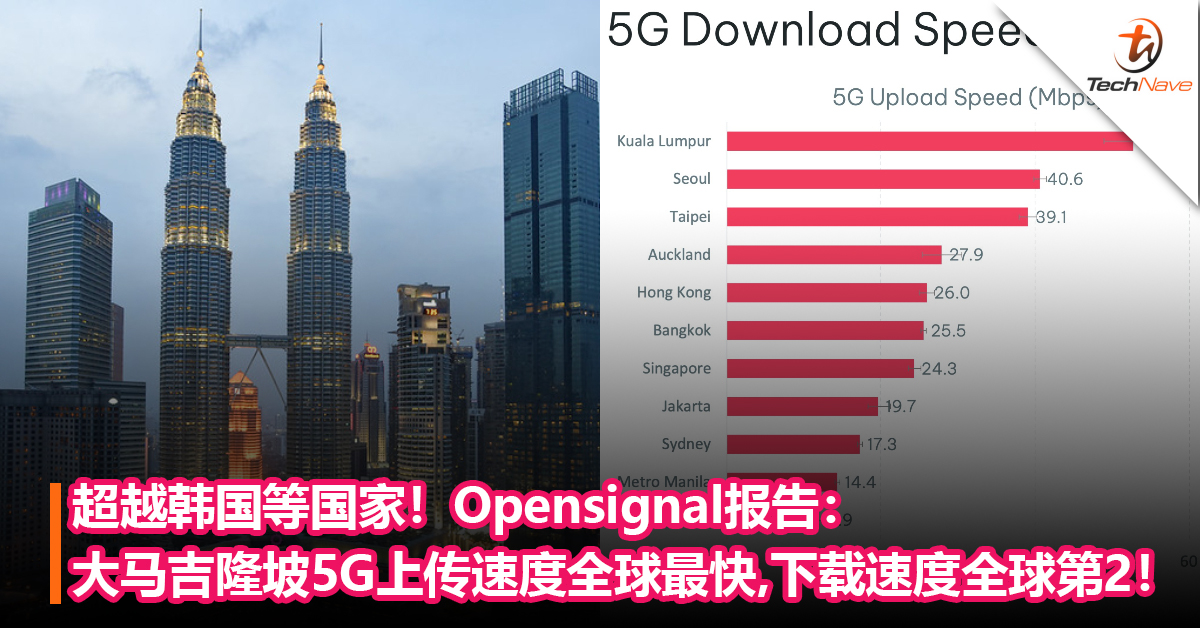 超越韩国等国家！Opensignal报告：大马吉隆坡5G上传速度全球最快，下载速度全球第2！