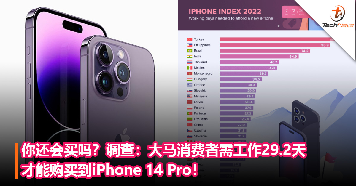 买iPhone 14 Pro要工作多少天？调查：大马消费者需工作29.2天才能购买到iPhone 14 Pro！