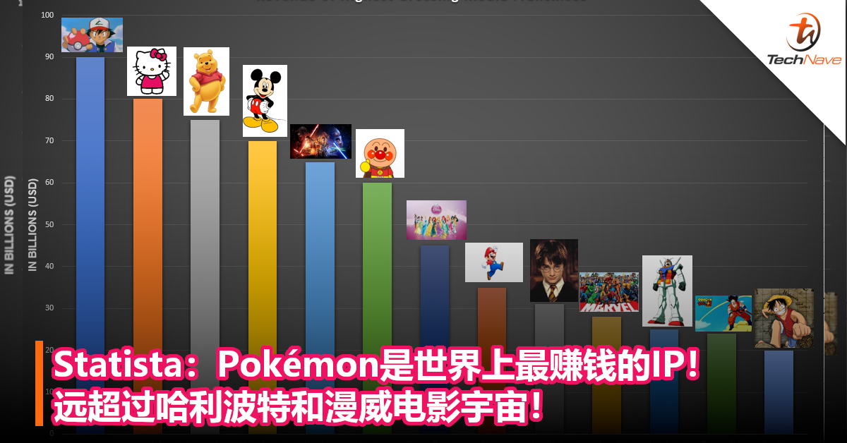 Statista：Pokémon是世界上最赚钱的IP！远超过哈利波特和漫威电影宇宙！