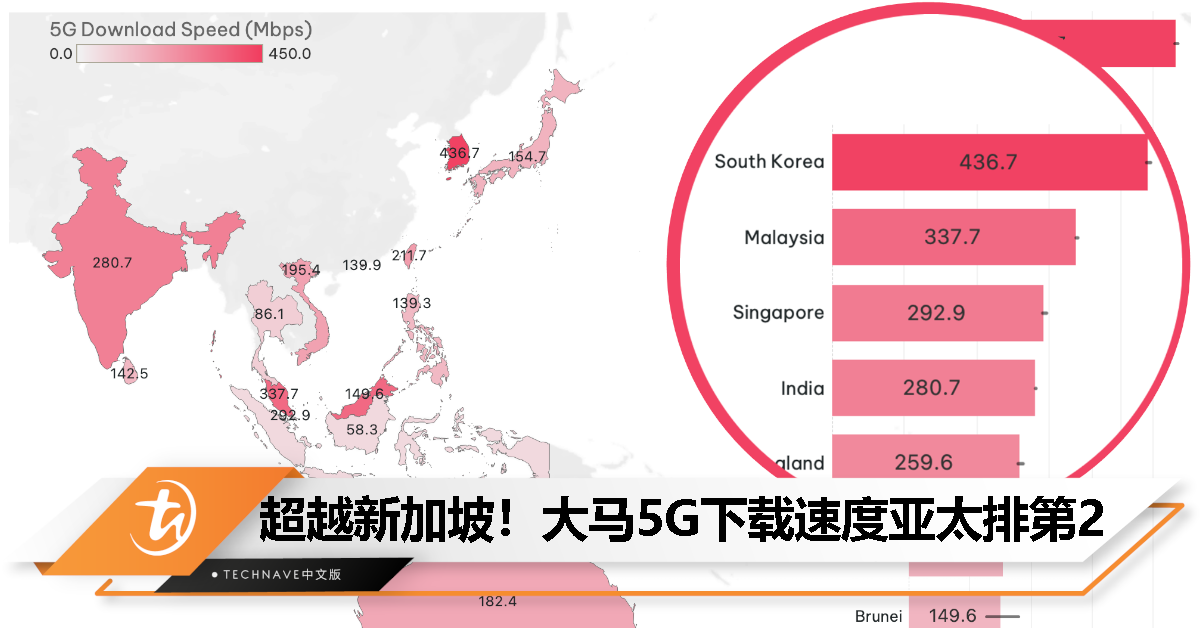 5G下载速度大马赢新加坡，韩国稳居亚太地区榜首！